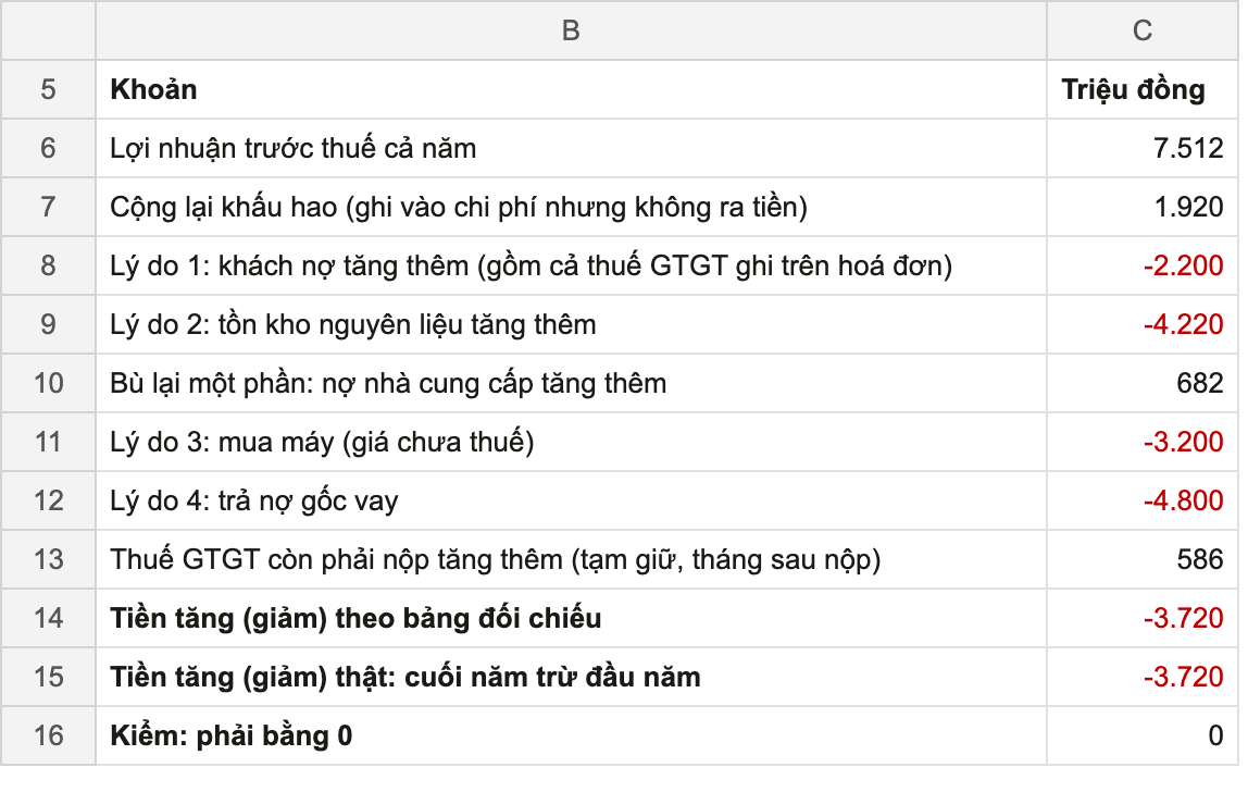 Bảng đối chiếu từ lợi nhuận trước thuế 7.512 triệu đồng tới tiền giảm 3.720 triệu đồng, công ty mẫu Sản xuất Nhật Hướng